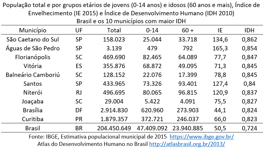 os 10 municípios brasileiros com maior IDH