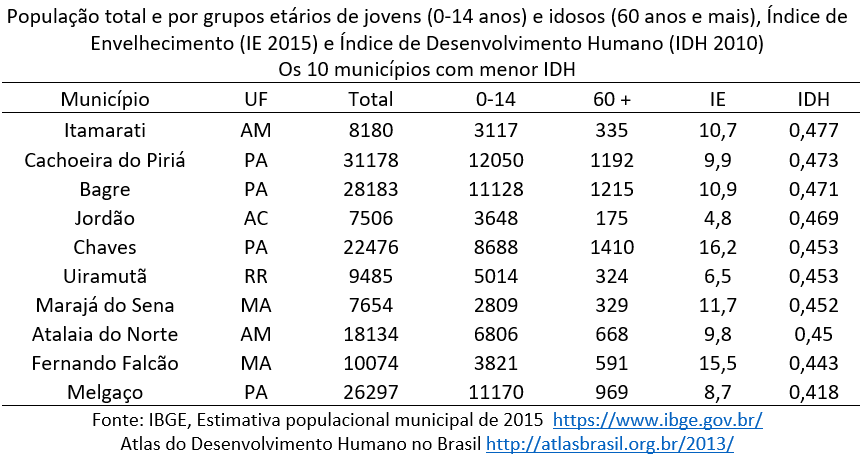 os 10 municípios brasileiros com menor IDH