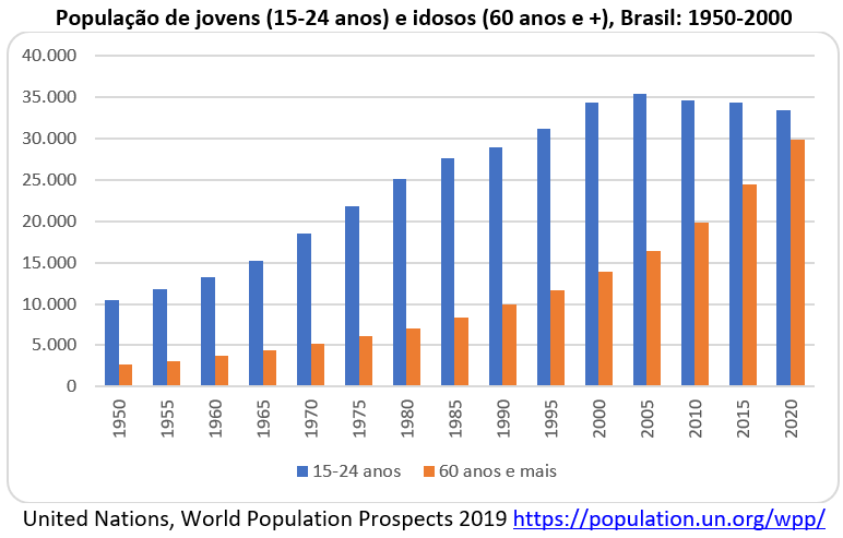 população jovem e idosos no Brasil