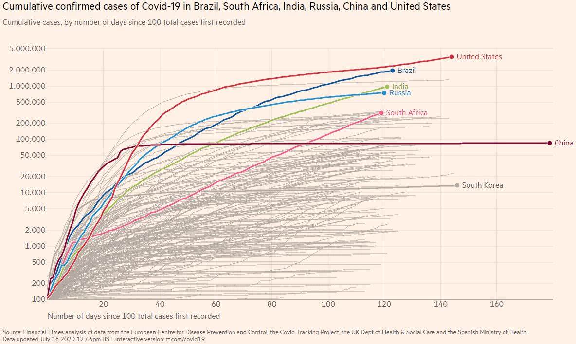 os países com maior número acumulado de infecção da covid-19 são os EUA, Brasil, Índia e Rússia. Portanto, a África do Sul