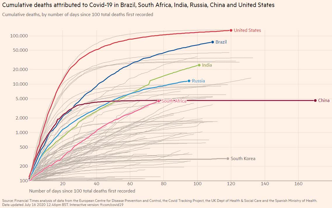 a África do Sul acaba de ultrapassar a China e possui uma cura de mortalidade mais vertical