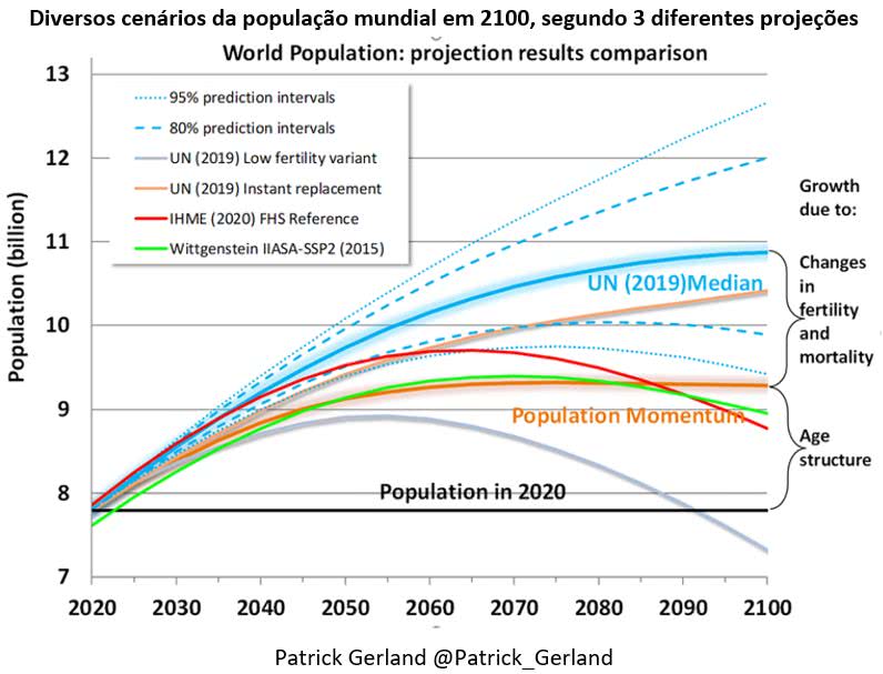 cenários da população mundial em 2100