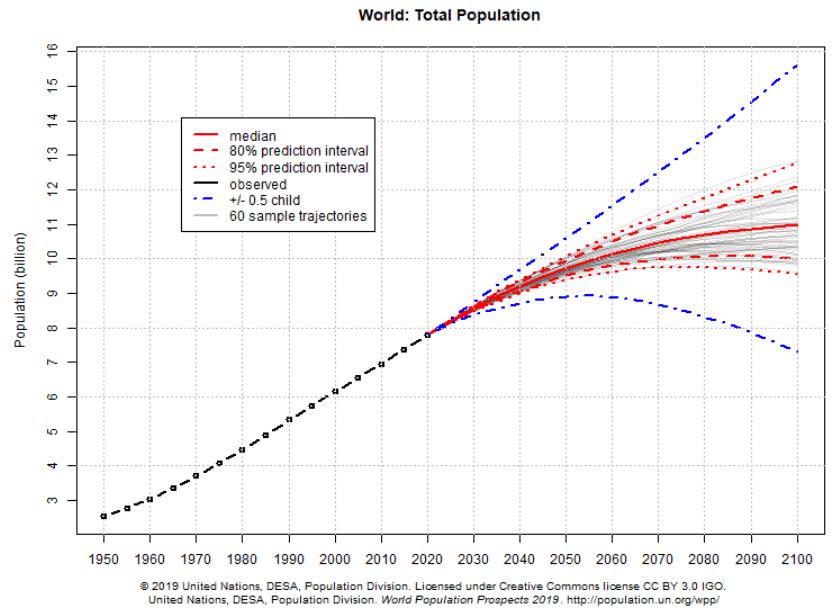 projeções da população mundial