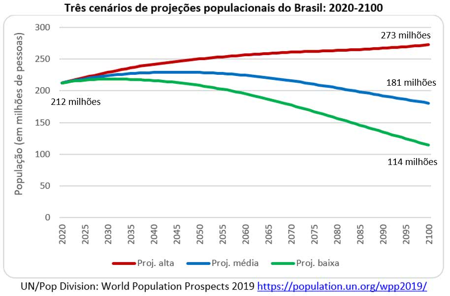 três cenários de projeções populacionais do Brasil