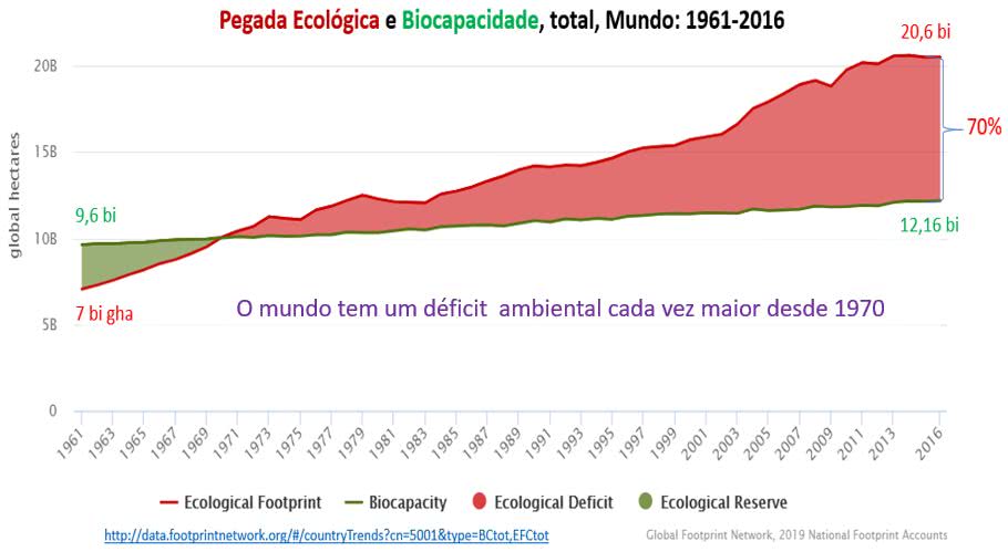 pegada ecológica e biocapacidade total - mundo