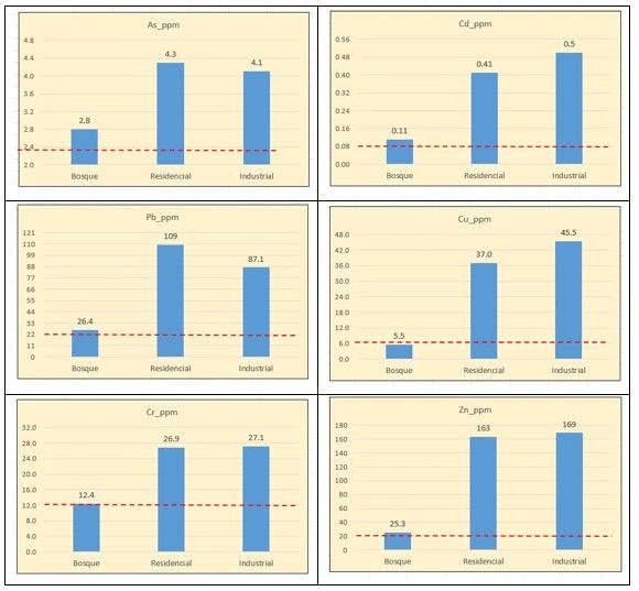Valores de medianas de As, Cd, Cr, Cu, Pb e Zn em zonas de bosque