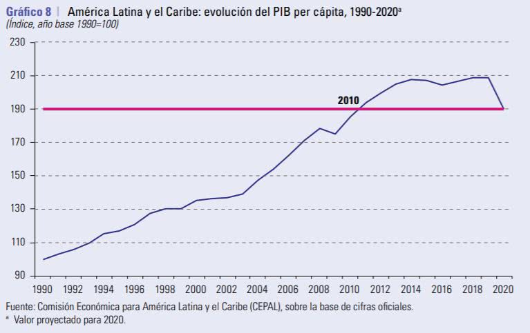 evolução do PIB per capita na América Latina e Caribe
