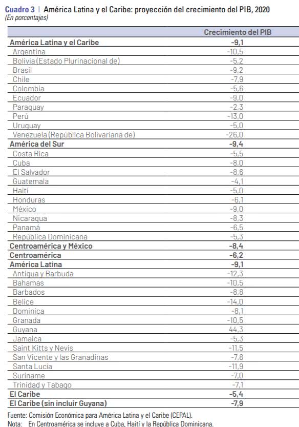 projeção de crescimento do PIB na América Latina e Caribe
