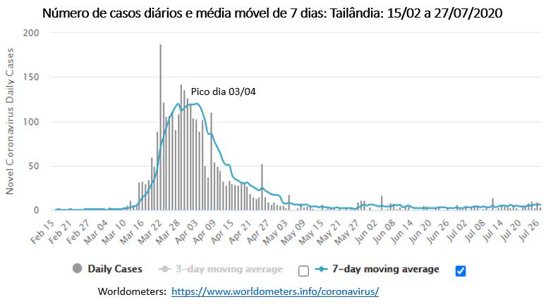 número de casos e média móvel : Covid-19 na Tailândia