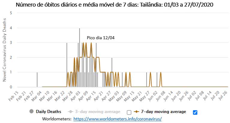 número de casos e média móvel : Covid-19 na Tailândia