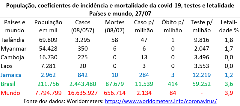 população, incidência e mortalidade da covid-19