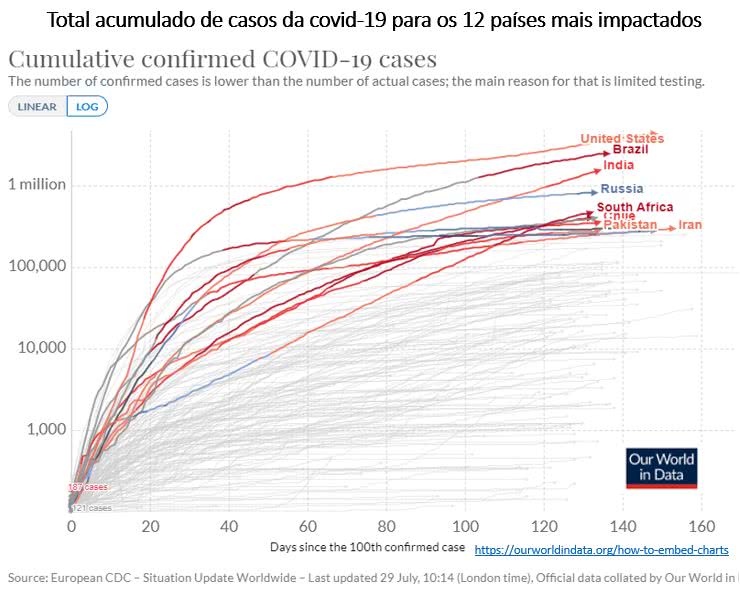 total acumulado de casos da covid-19 para os 12 países mais impactados