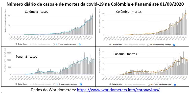 número diário de casos e de mortes da covid-19 na Colômbia e Panamá