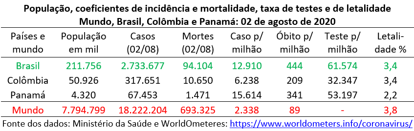 os coeficientes de incidência e de mortalidade para os números acumulados