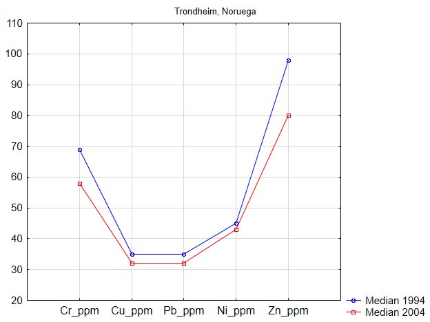 teores das medianas, em 1994 e 2004, para cromo, cobre, chumbo, níquel e zinco na parte urbana da cidade de Trondheim (Noruega)