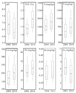 Boxplots dos parâmetros típicos do solo para 2004 e 2014 de Changjiang