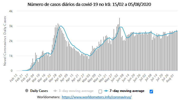 número de casos diários da covid-19 no Irã