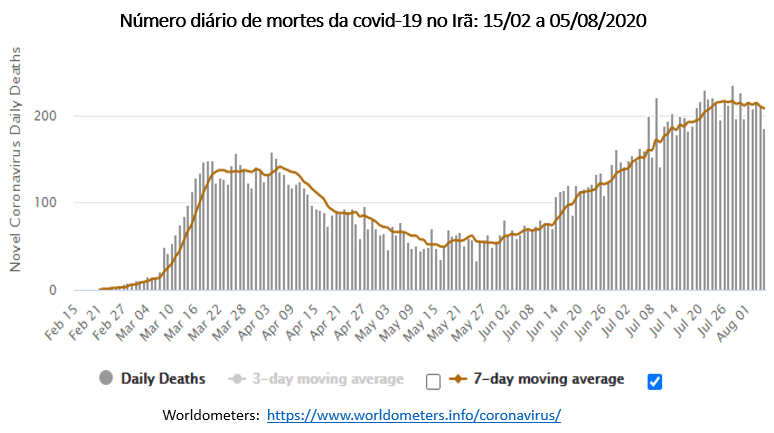 número diário de mortes da covid-19 no Irã