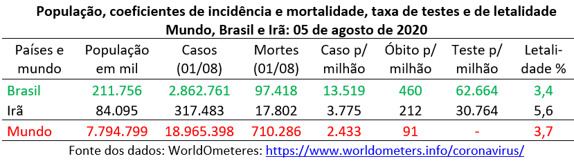 incidência e mortalidade por covid-19 no mundo