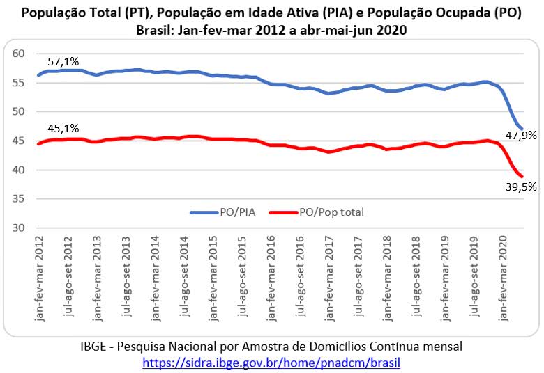 O gráfico abaixo, com dados da PNAD Contínua Mensal, mostra a taxa de atividade (PO/PIA) e a taxa de ocupação (PO/PT).