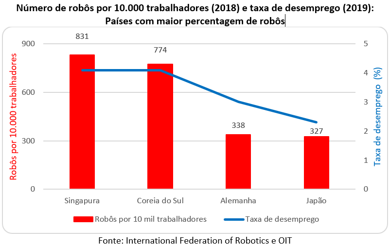 número de robôs e taxa de desemprego