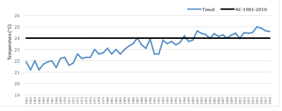 Temperatura média (1961-2018) X Normal Climatológica (1981-2010) no Brasil