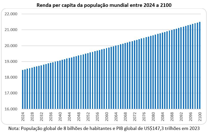 renda per capita da população mundial entre 2024 e 2100
