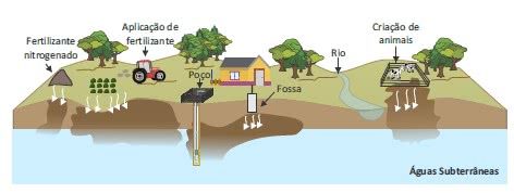 contaminação de águas subterrâneas