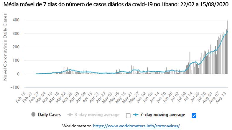 média móvel do número de casos da covid-19 no Líbano