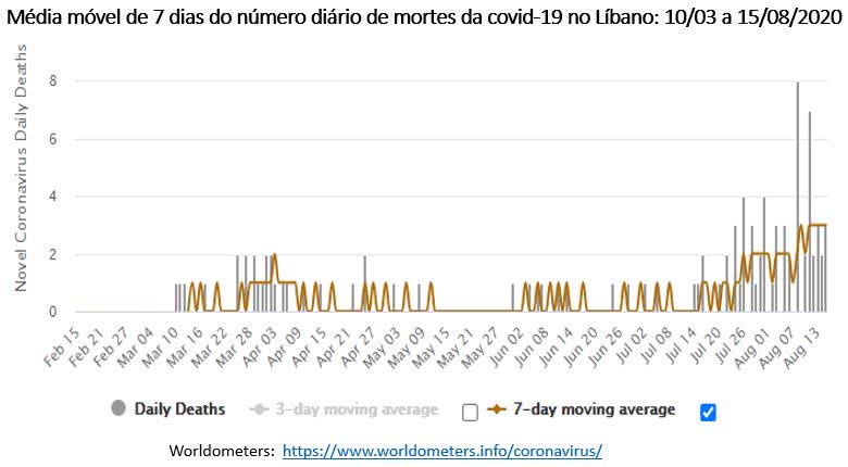 média móvel do número de mortes da covid-19 no Líbano