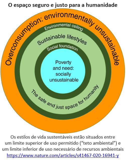 espaço seguro e justo para a humanidade