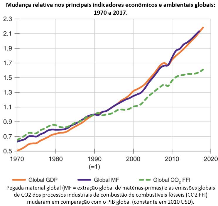 indicadores econômicos e ambientais globais