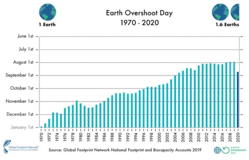 Earth Overshoot Day