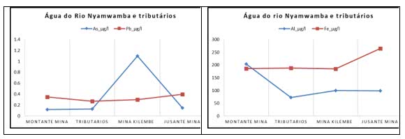 A figura 3 apresenta os teores médios de As, Pb, Al e Fe. Para arsênio, observa-se um aumento no setor de influência da mina (“Mina Kilembe”)