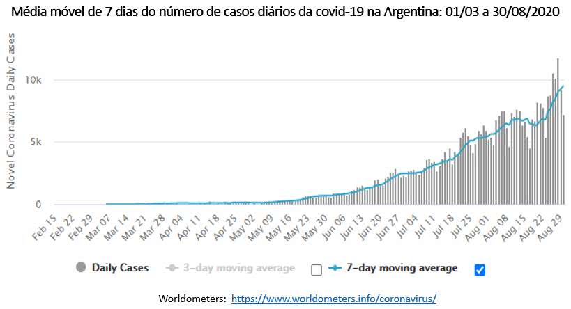 Covid-19 - média móvel do número de casos na Argentina