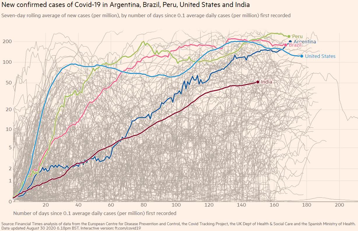 Covid-19 - número de casos na Argentina, Brasil, Peru, EUA e Índia