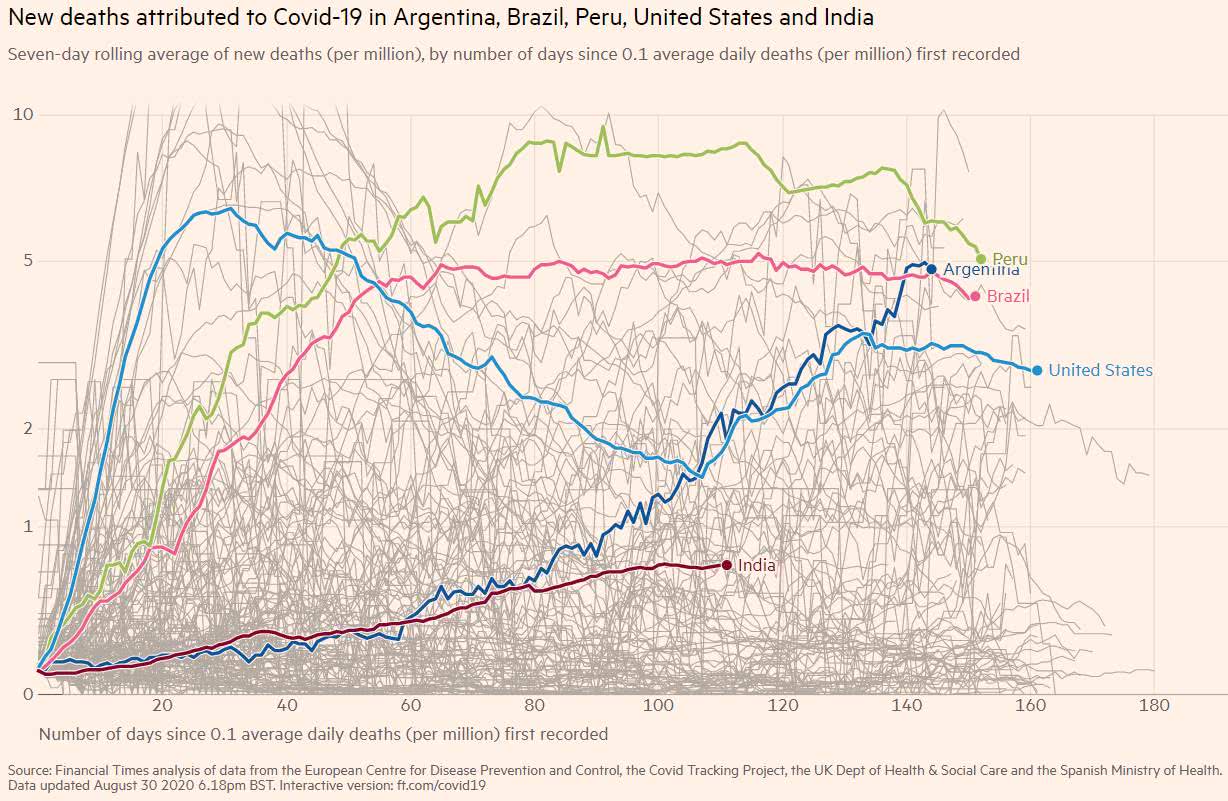 Covid-19 - número de mortes na Argentina, Brasil, Peru, EUA e Índia