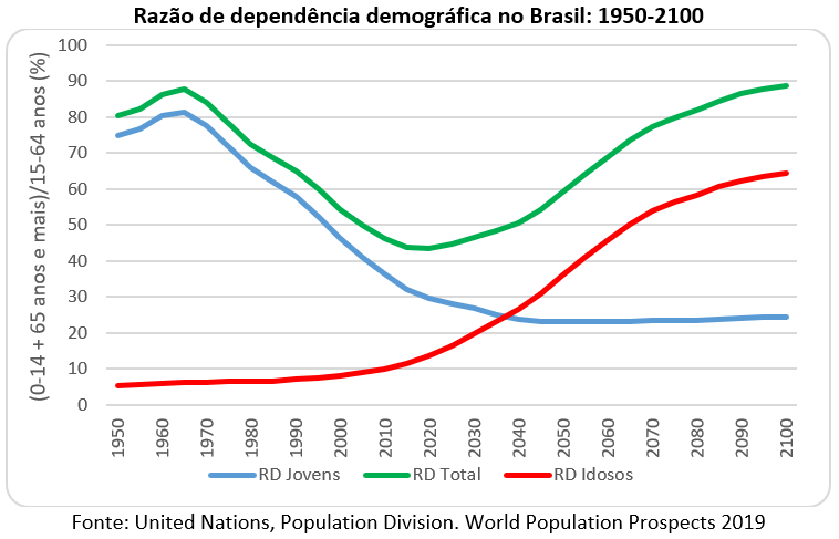 razão de dependência demográfica no Brasil