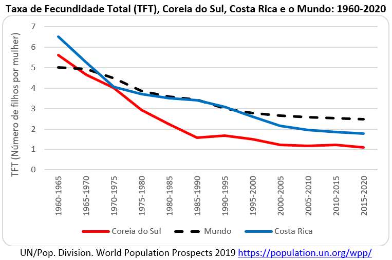 fecundidade total, Coreia do Sul, Costa Rica e o Mundo