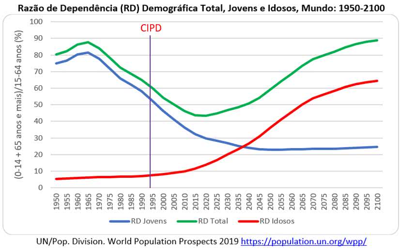 razão de dependência demográfica total