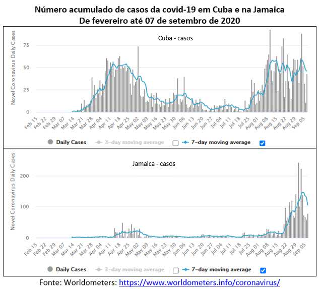 número acumulado de casos de covid-19 em Cuba e na Jamaica