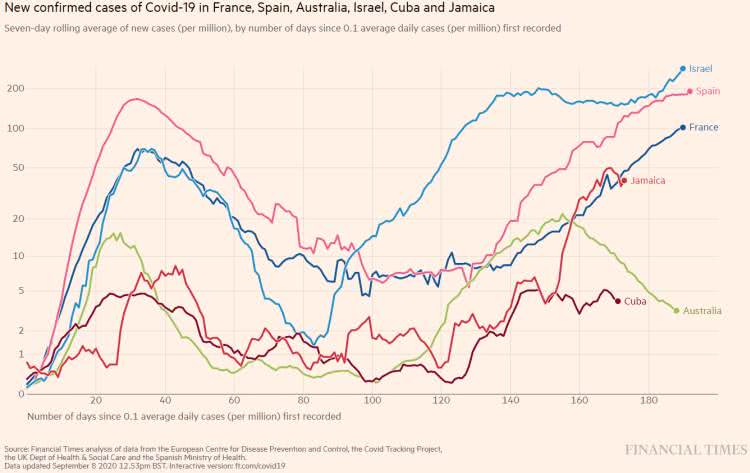 mostra a média móvel do número de casos dos 6 países analisados, mas ponderado pela dimensão demográfica