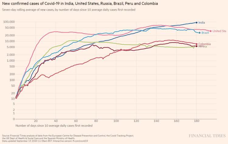 média móvel de 7 dias e mostra que o número de novas pessoas infectadas na Índia está próxima da impressionante cifra de 100 mil casos por dia