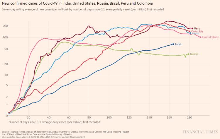 Covid-19 - Quando se leva em consideração a dimensão demográfica dos países, a situação muda