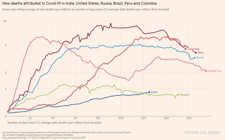 Covid-19 - O gráfico apresenta o coeficiente de mortalidade para os 6 países em pauta