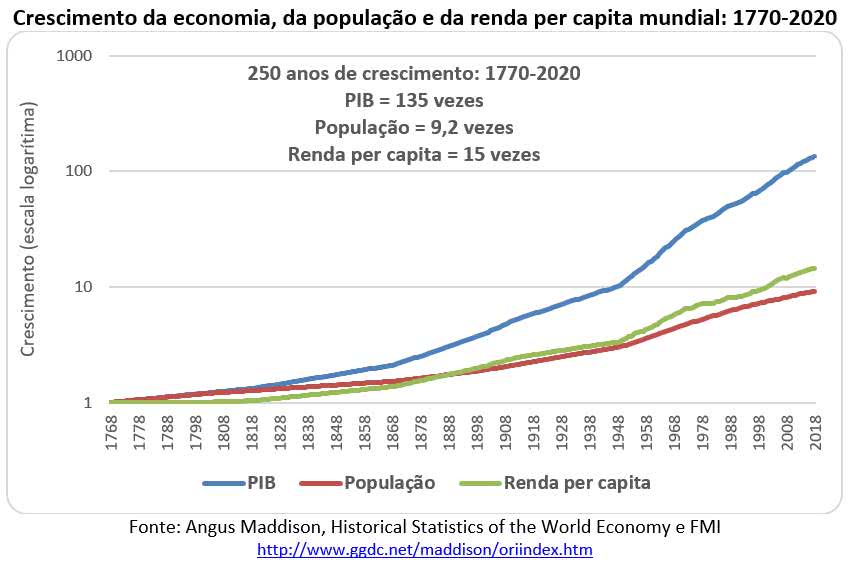 crescimento da economia, da população e da renda per capita mundial