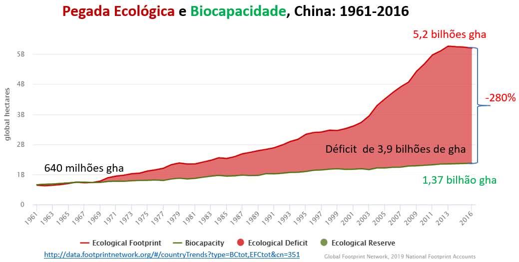 pegada ecológica e biocapacidade: China