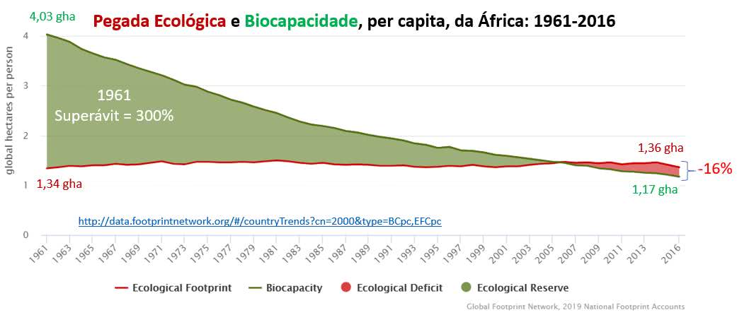 pegada ecológica e biocapacidade: África