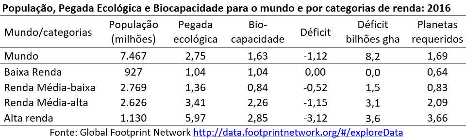 população, pegada ecológica e biocapacidade por categoria de renda