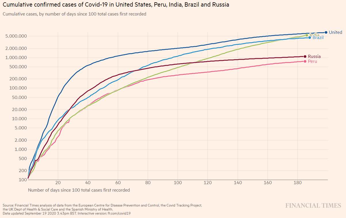 casos confirmados de Covid-19 nos EUA, Peru, Índia, Brasil e Rússia